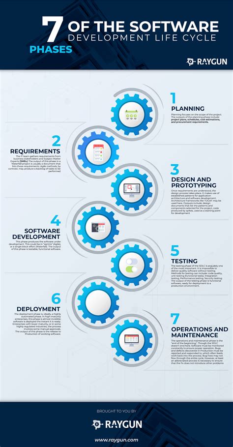 software development life cycle 7 steps